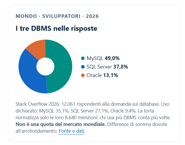 sql-server-mysql-oracle-confronto-dbms